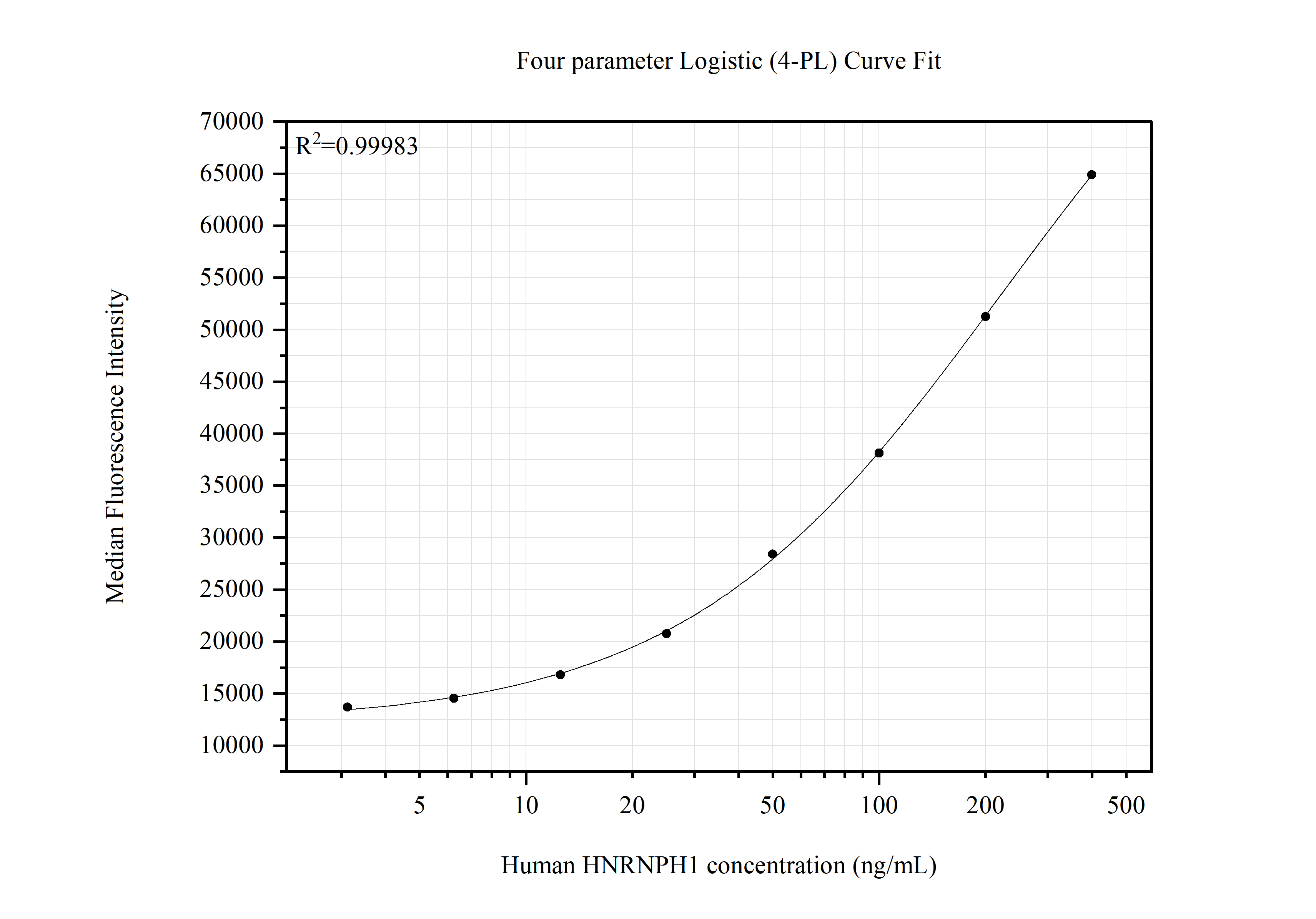 Cytometric bead array standard curve of MP51734-1