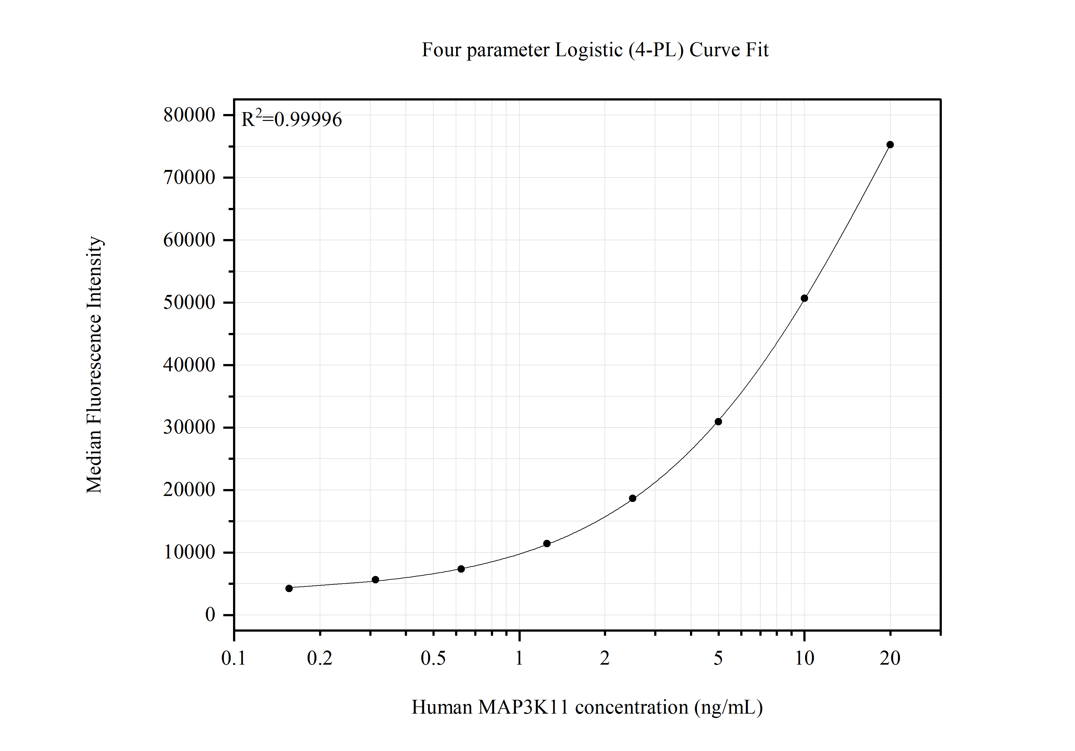 Cytometric bead array standard curve of MP51737-1