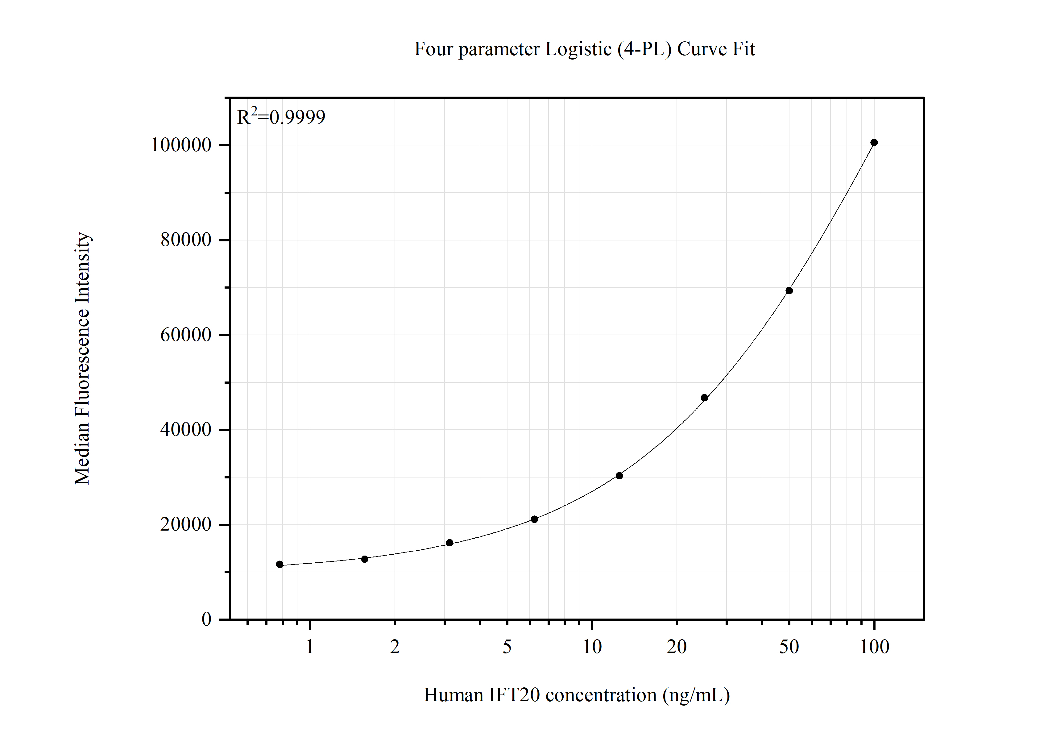 Cytometric bead array standard curve of MP51743-1, IFT20 Monoclonal Matched Antibody Pair, PBS Only. Capture antibody: 60765-2-PBS. Detection antibody: 60714-1-PBS. Standard:Ag4718. Range: 0.781-100 ng/mL.  
