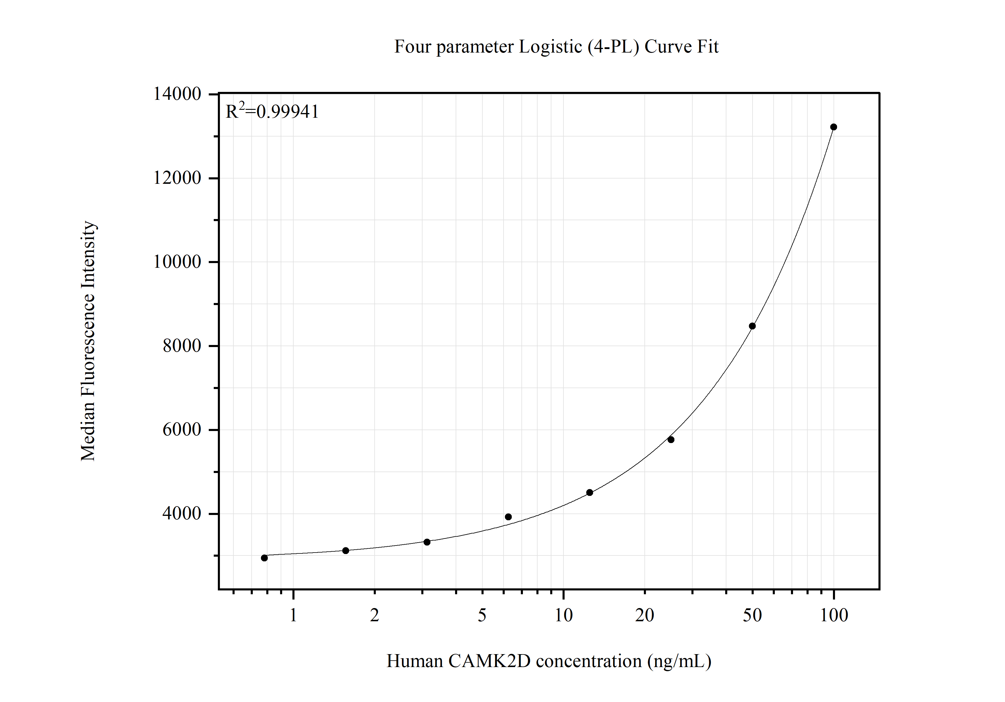 Cytometric bead array standard curve of MP51748-1 Cytometric bead array standard curve of MP51748-1