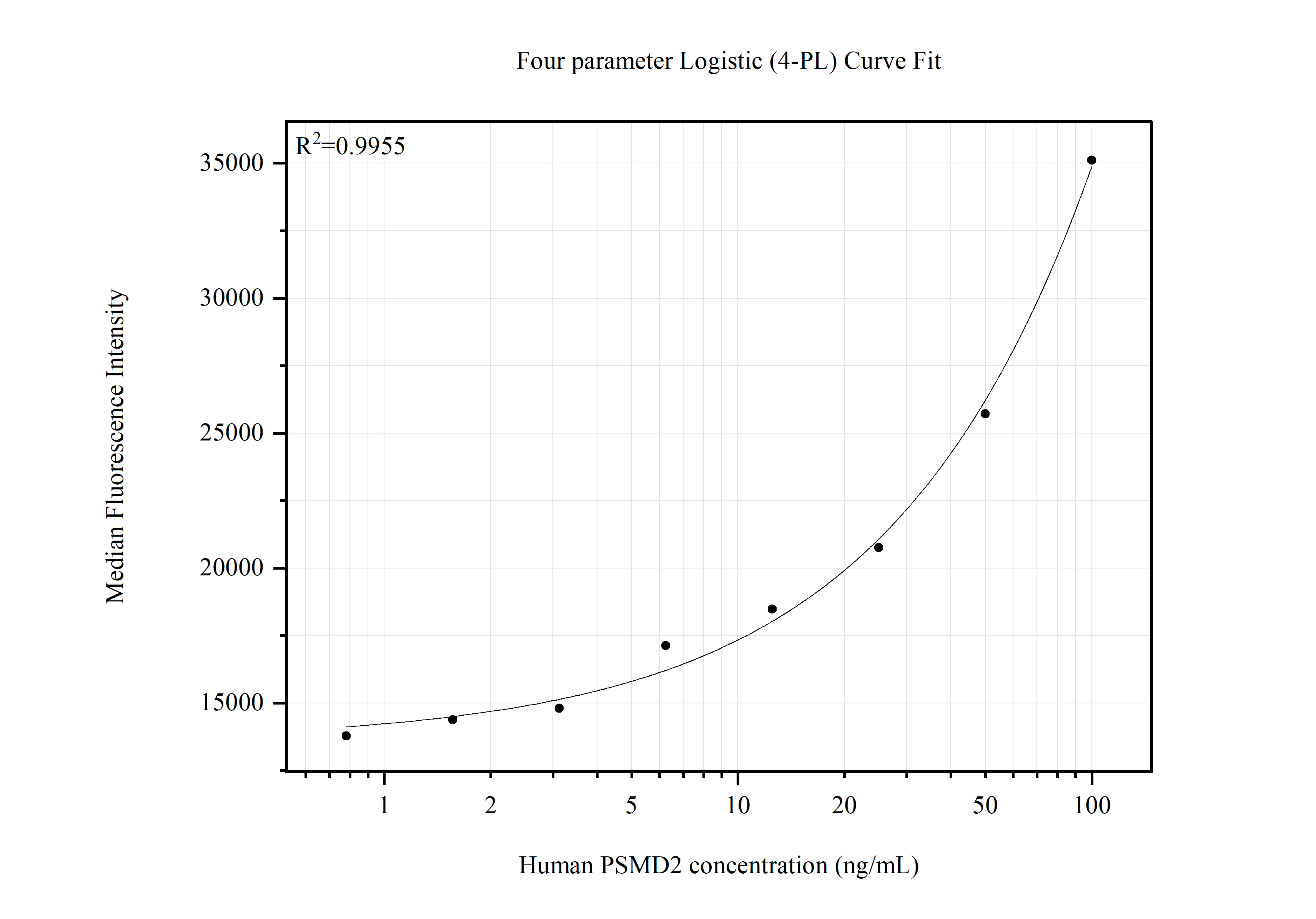 Cytometric bead array standard curve of MP51750-1