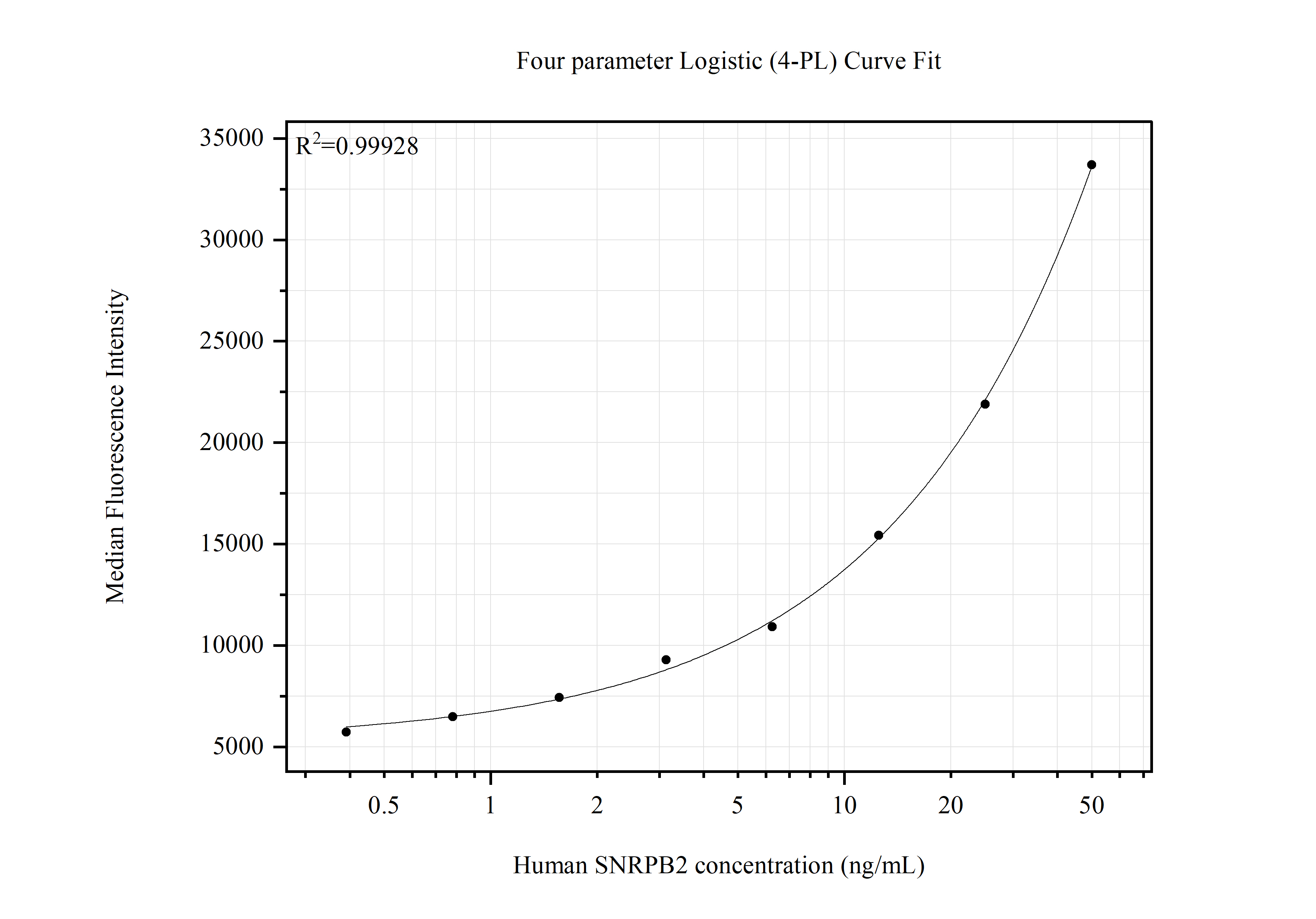 Cytometric bead array standard curve of MP51752-1 Cytometric bead array standard curve of MP51752-1
