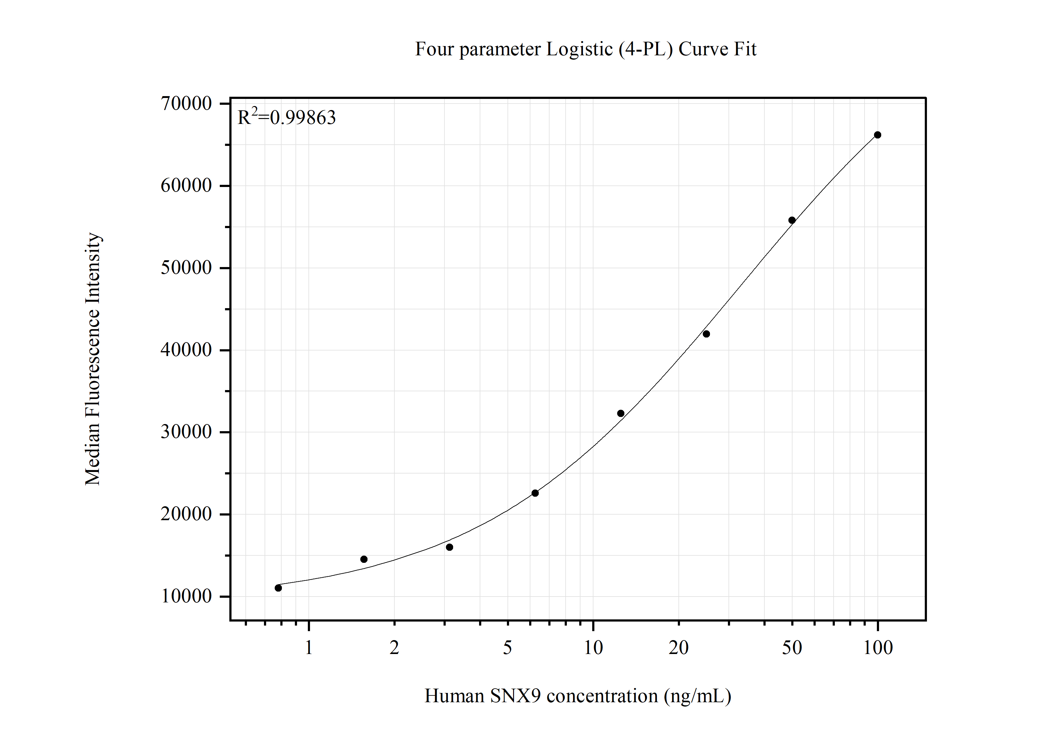 Cytometric bead array standard curve of MP51753-1 Cytometric bead array standard curve of MP51753-1
