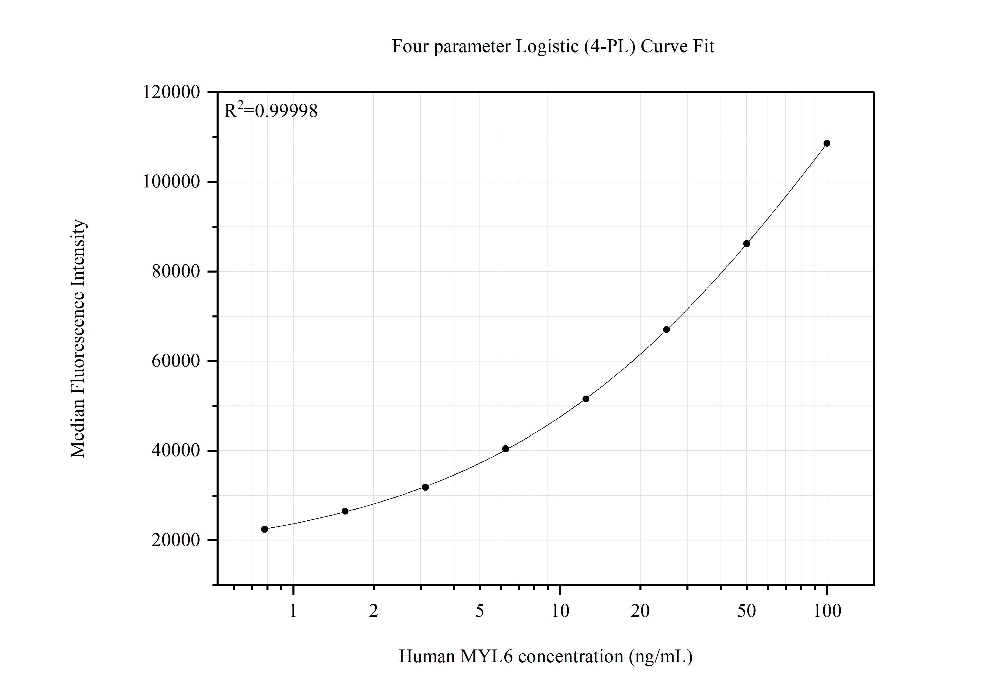 Cytometric bead array standard curve of MP51759-1