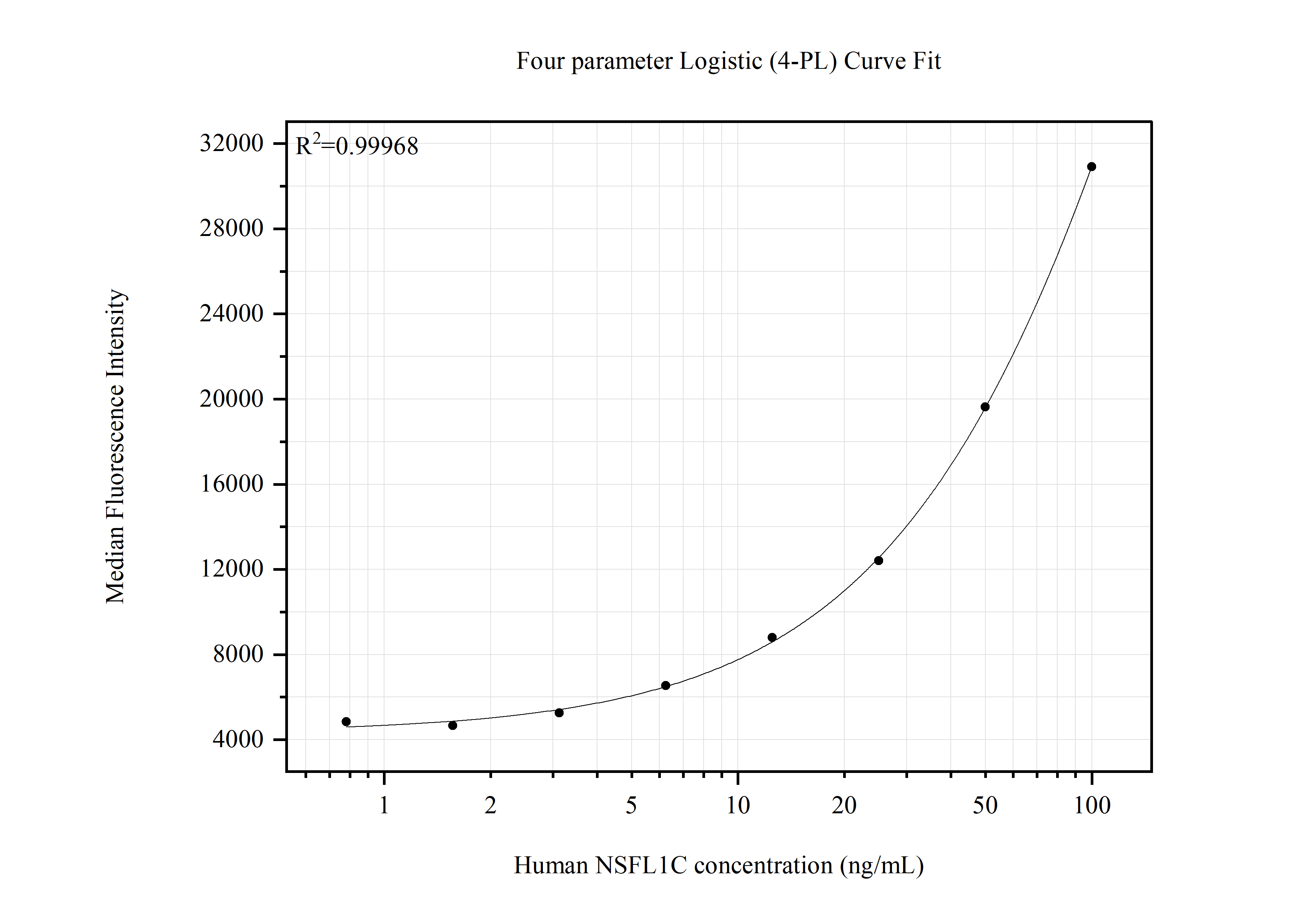 Cytometric bead array standard curve of MP51764-1, NSFL1C Monoclonal Matched Antibody Pair, PBS Only. Capture antibody: 68182-1-PBS. Detection antibody: 68182-2-PBS. Standard:Ag8040. Range: 0.781-100 ng/mL.  