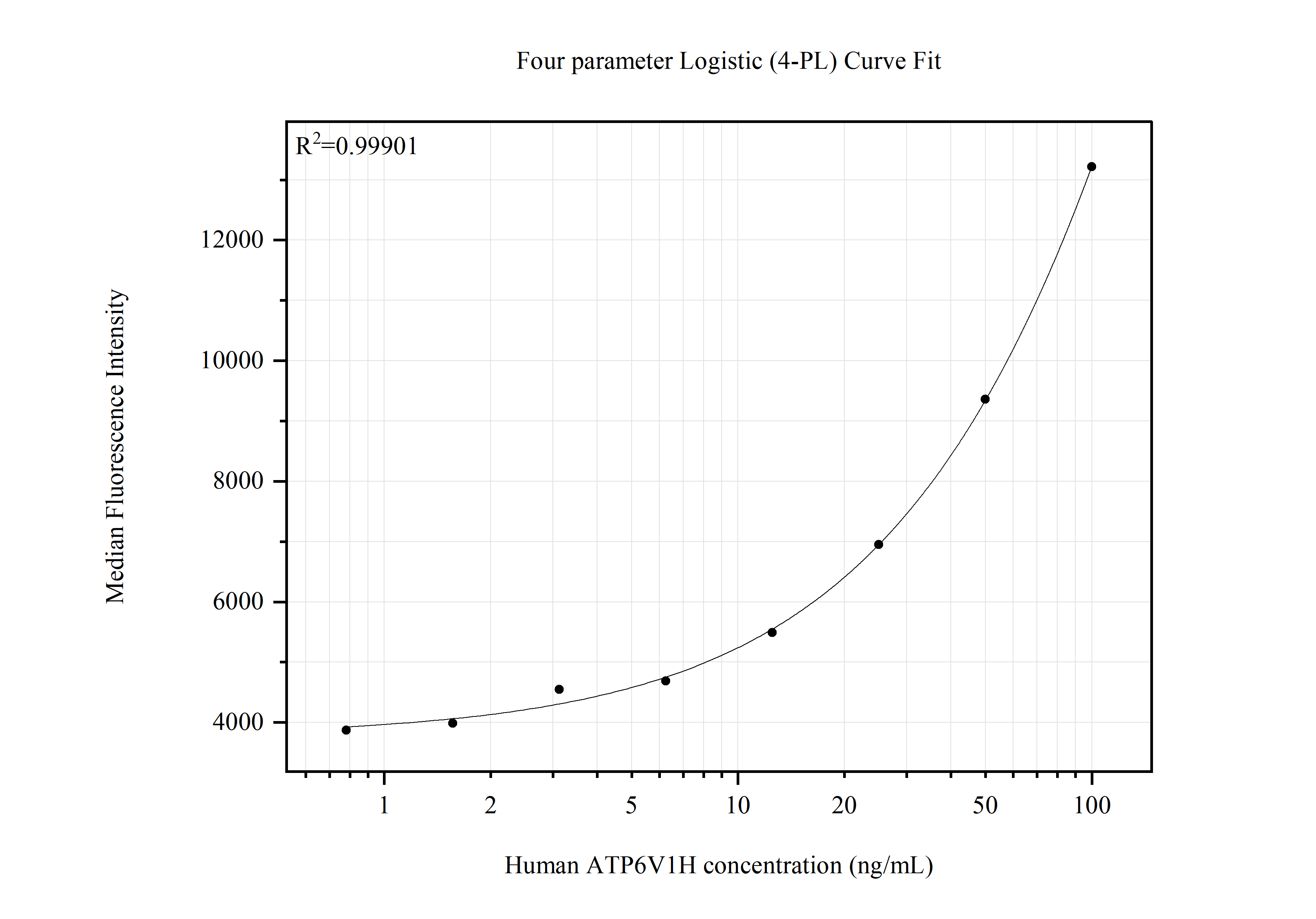 Cytometric bead array standard curve of MP51766-1