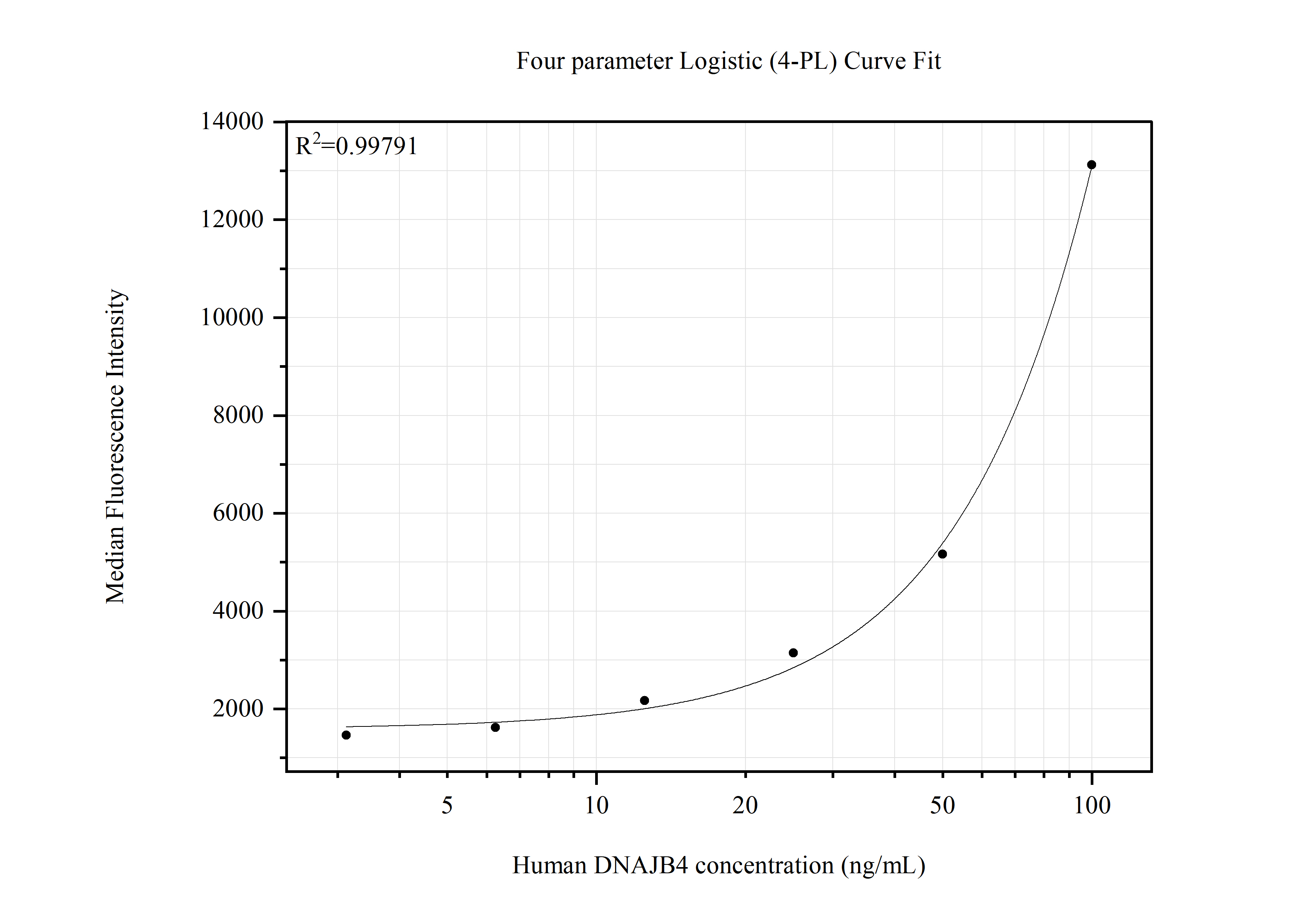Cytometric bead array standard curve of MP51770-1 Cytometric bead array standard curve of MP51770-1