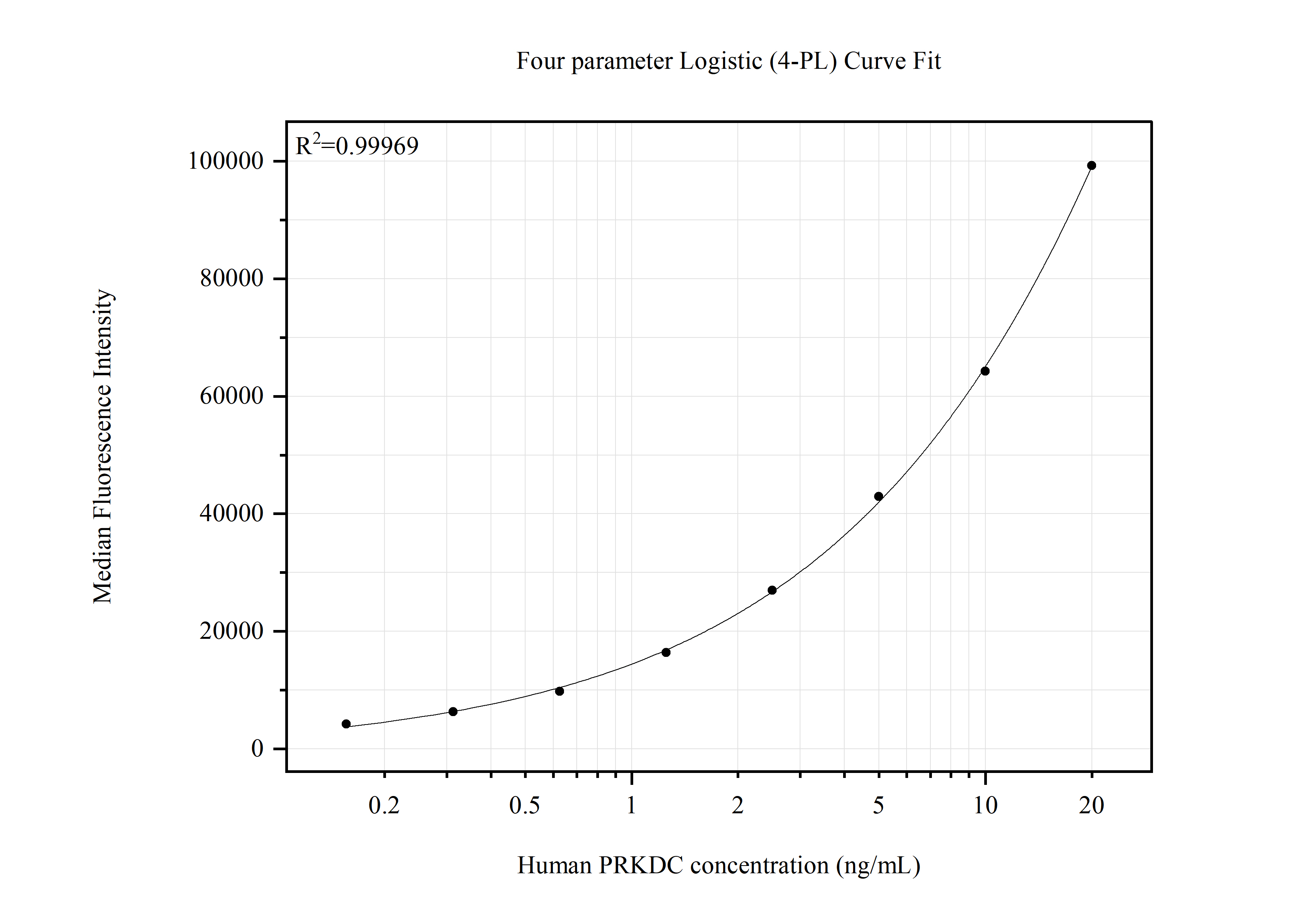 Cytometric bead array standard curve of MP51771-1