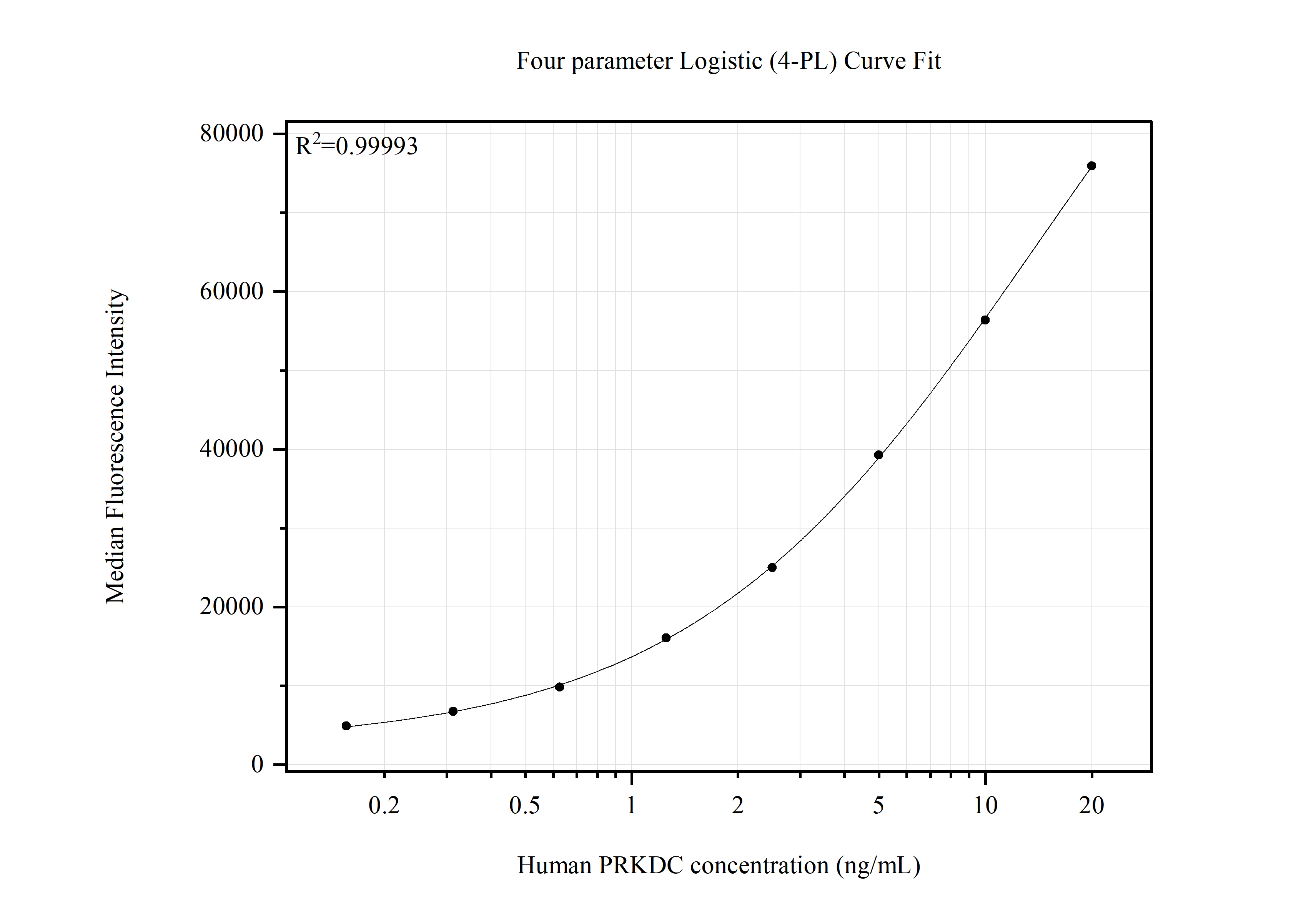 Cytometric bead array standard curve of MP51771-2