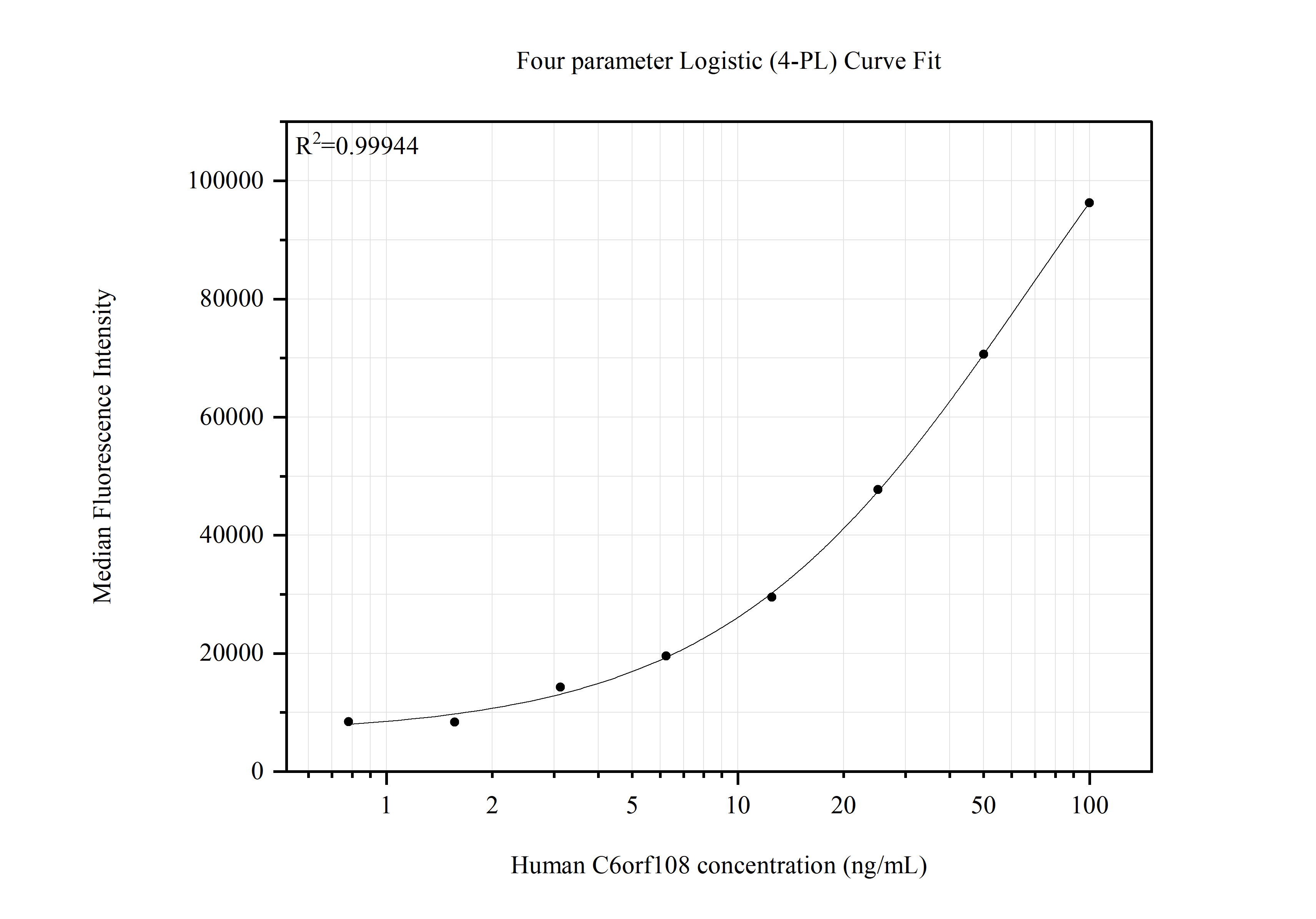 Cytometric bead array standard curve of MP51773-2
