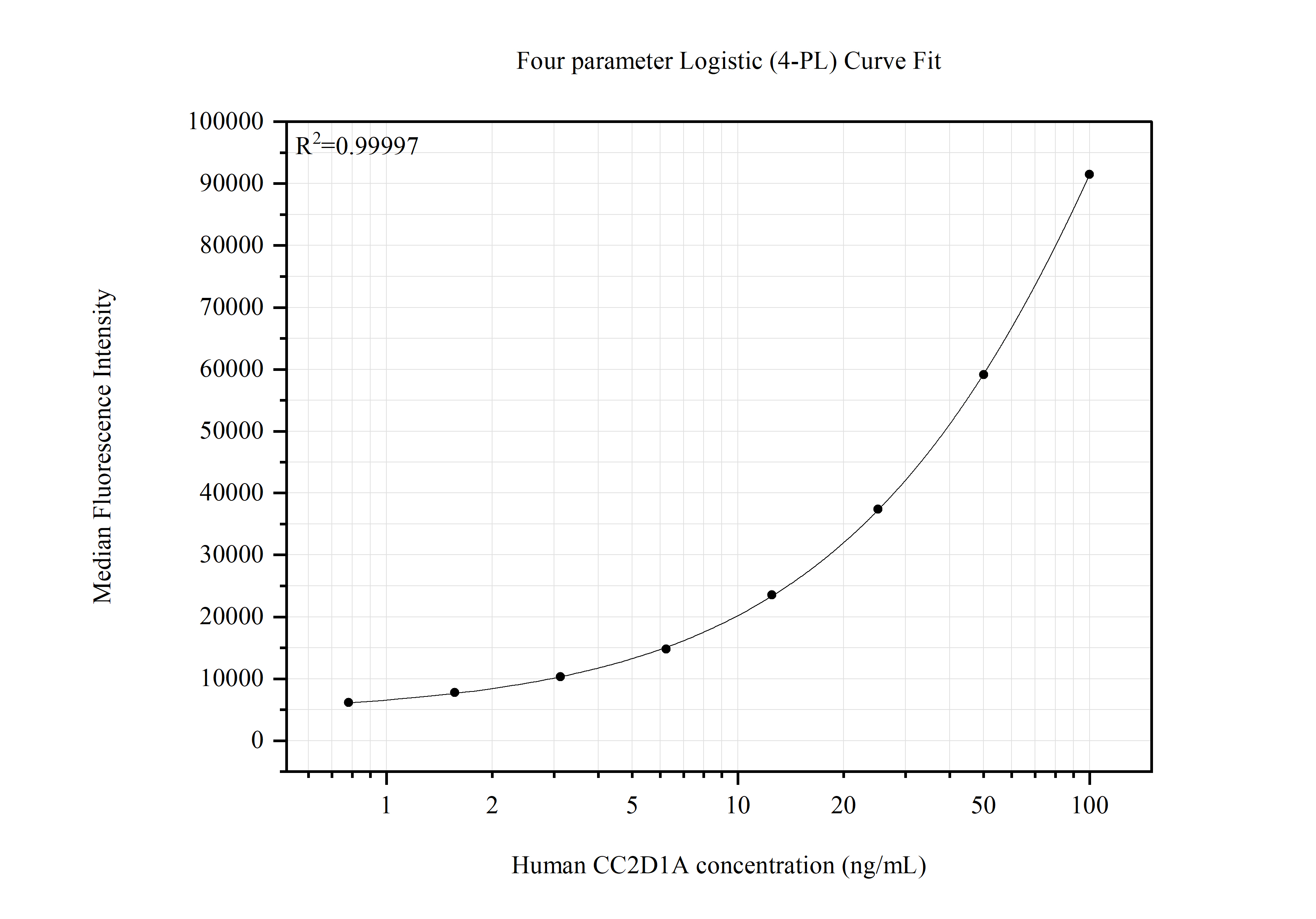Cytometric bead array standard curve of MP51793-1 Cytometric bead array standard curve of MP51793-1
