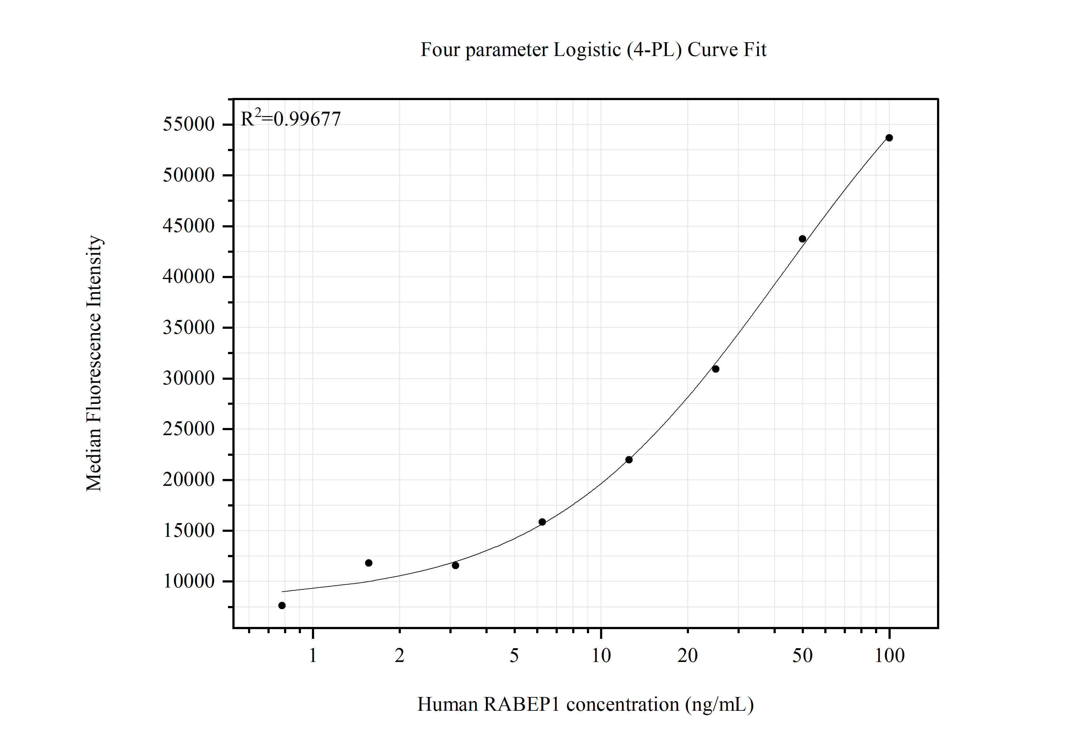 Cytometric bead array standard curve of MP51796-1