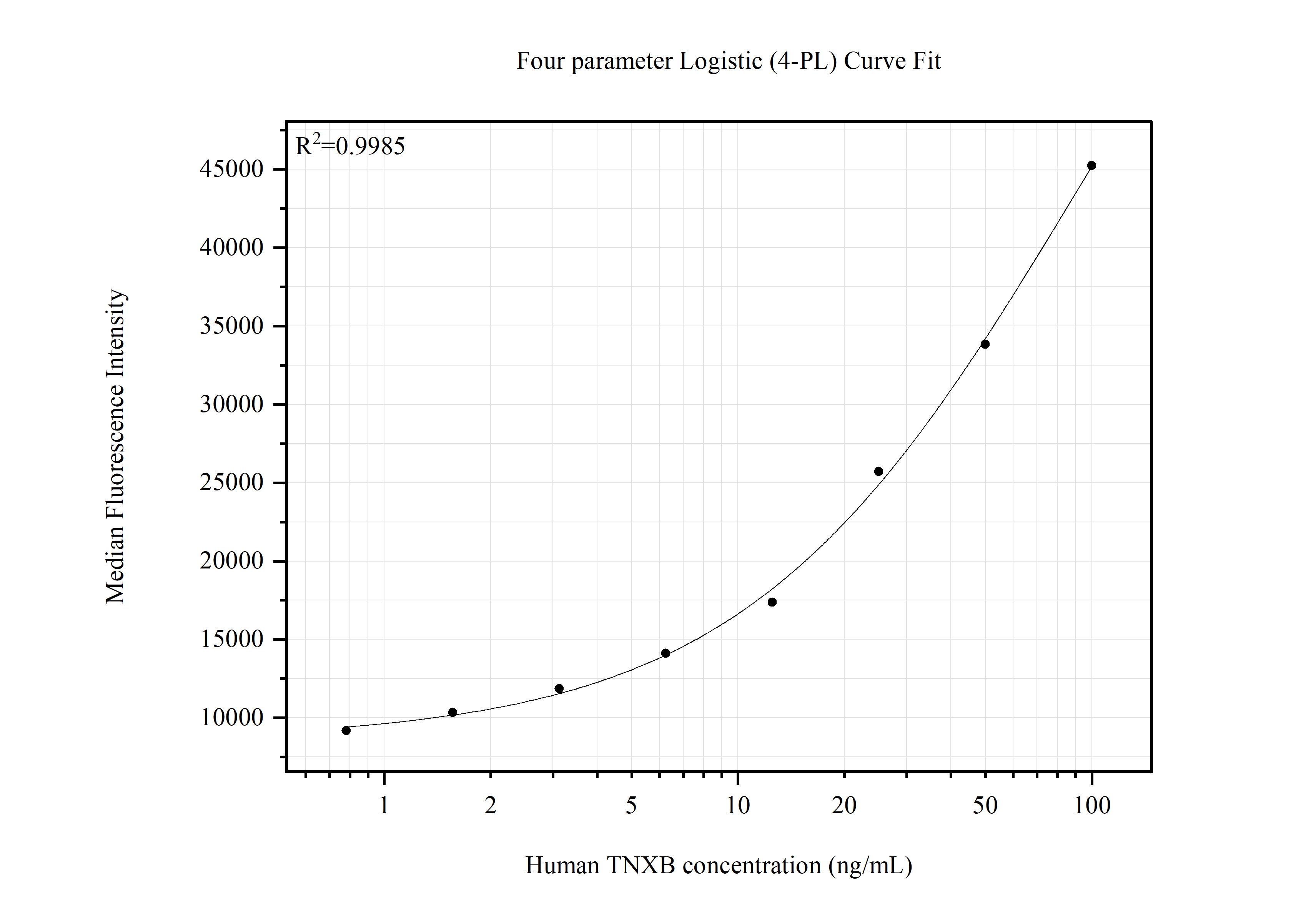 Cytometric bead array standard curve of MP51800-1