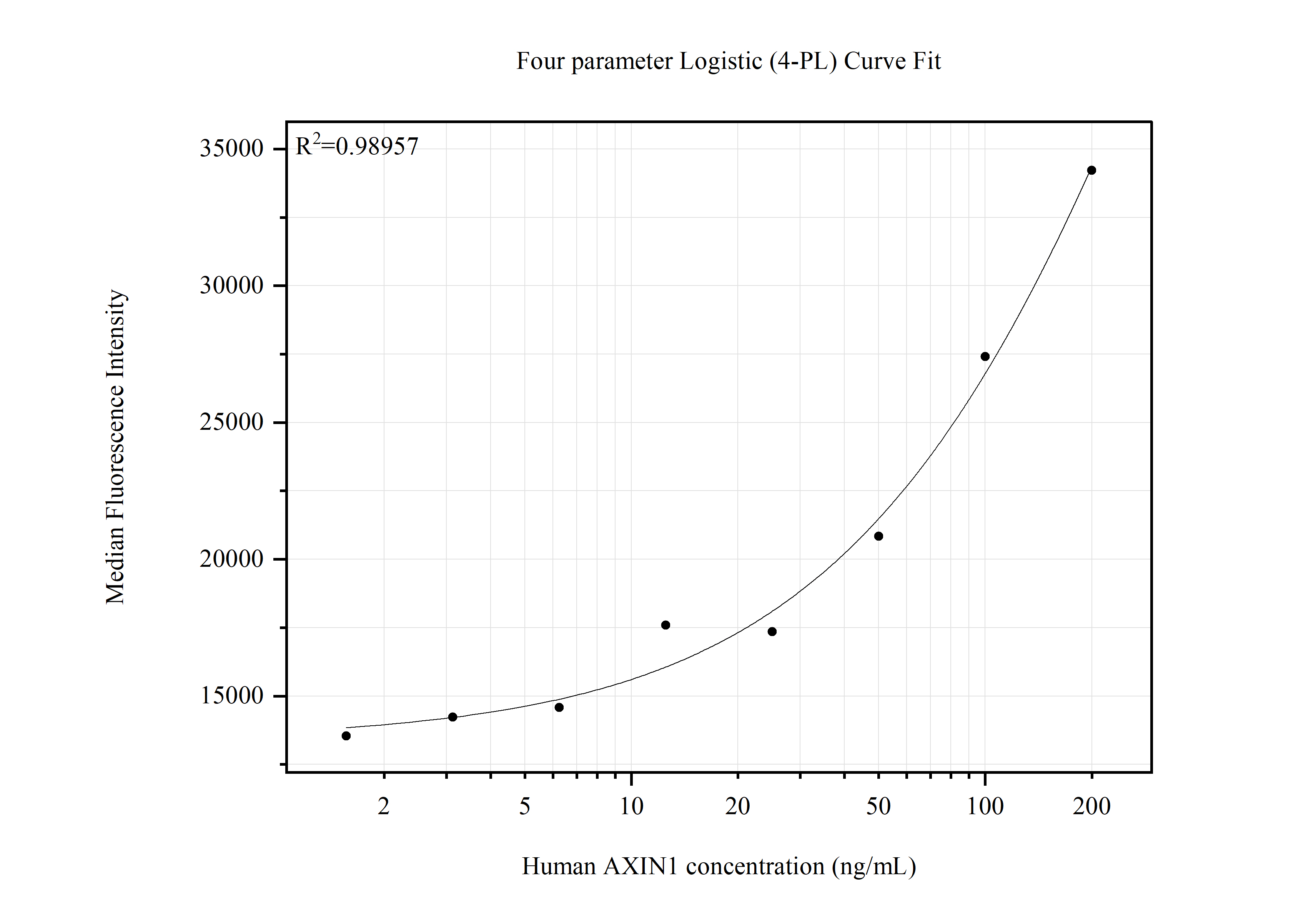 Cytometric bead array standard curve of MP51805-1
