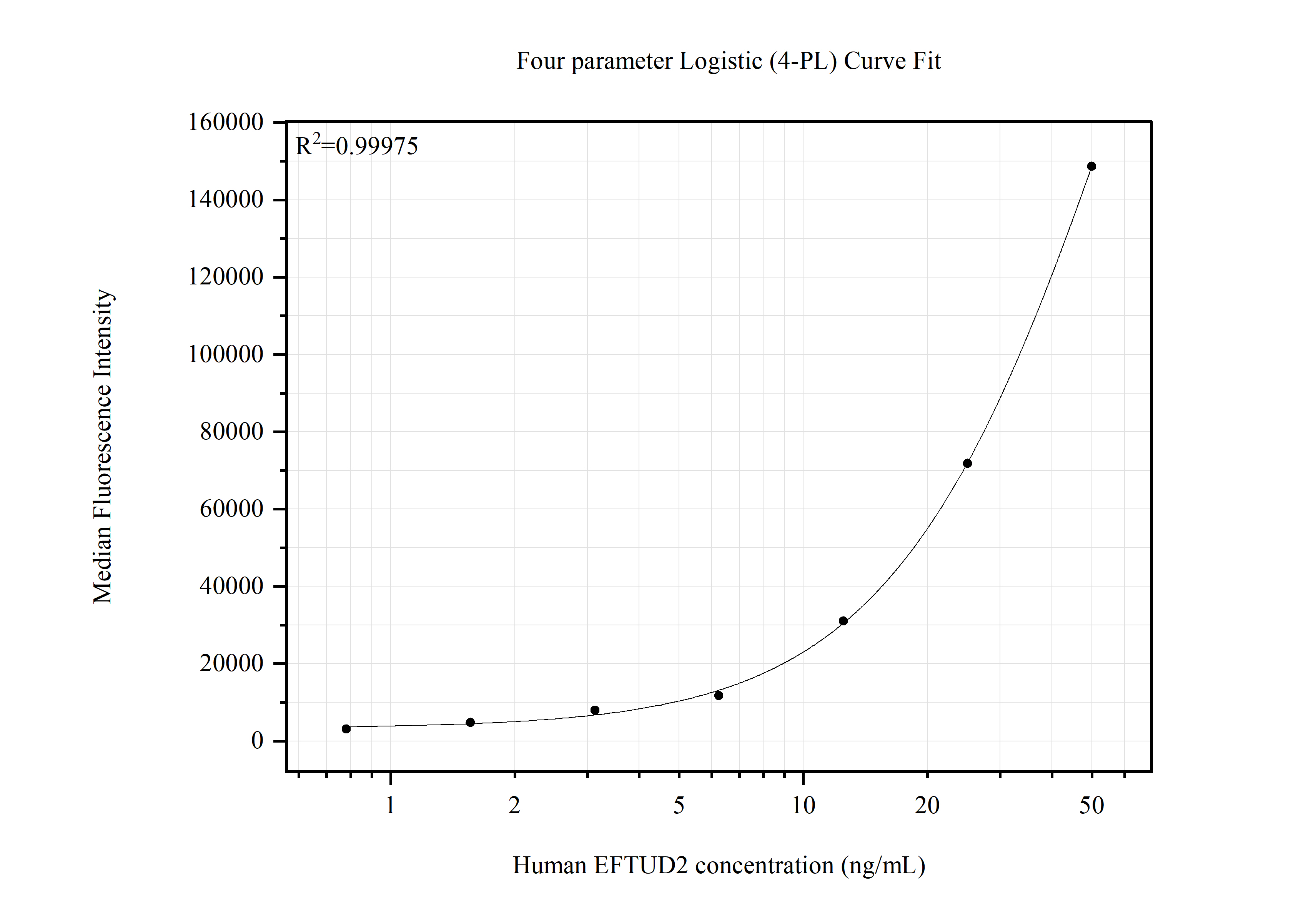Cytometric bead array standard curve of MP51817-1 Cytometric bead array standard curve of MP51817-1