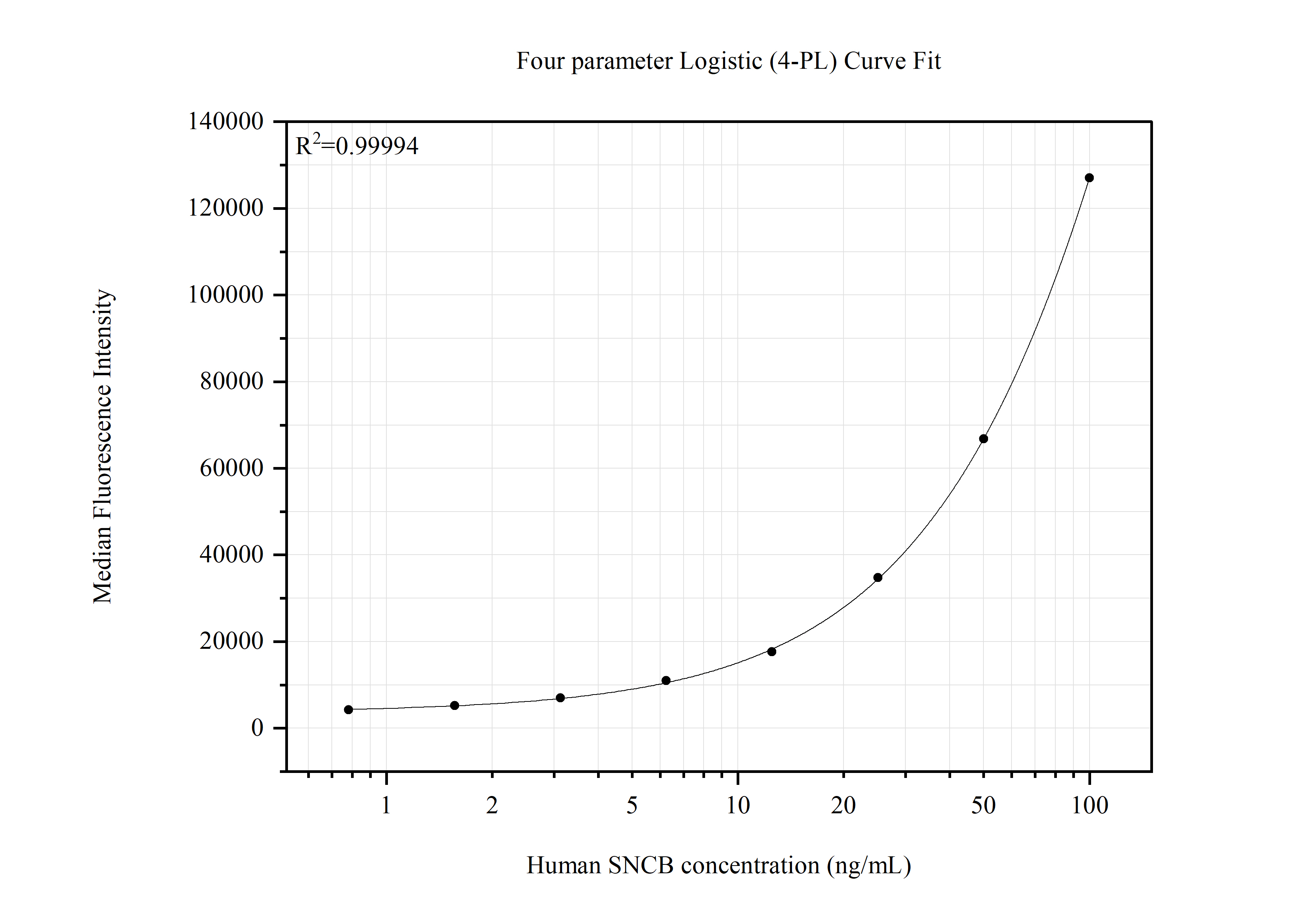 Cytometric bead array standard curve of MP51827-1