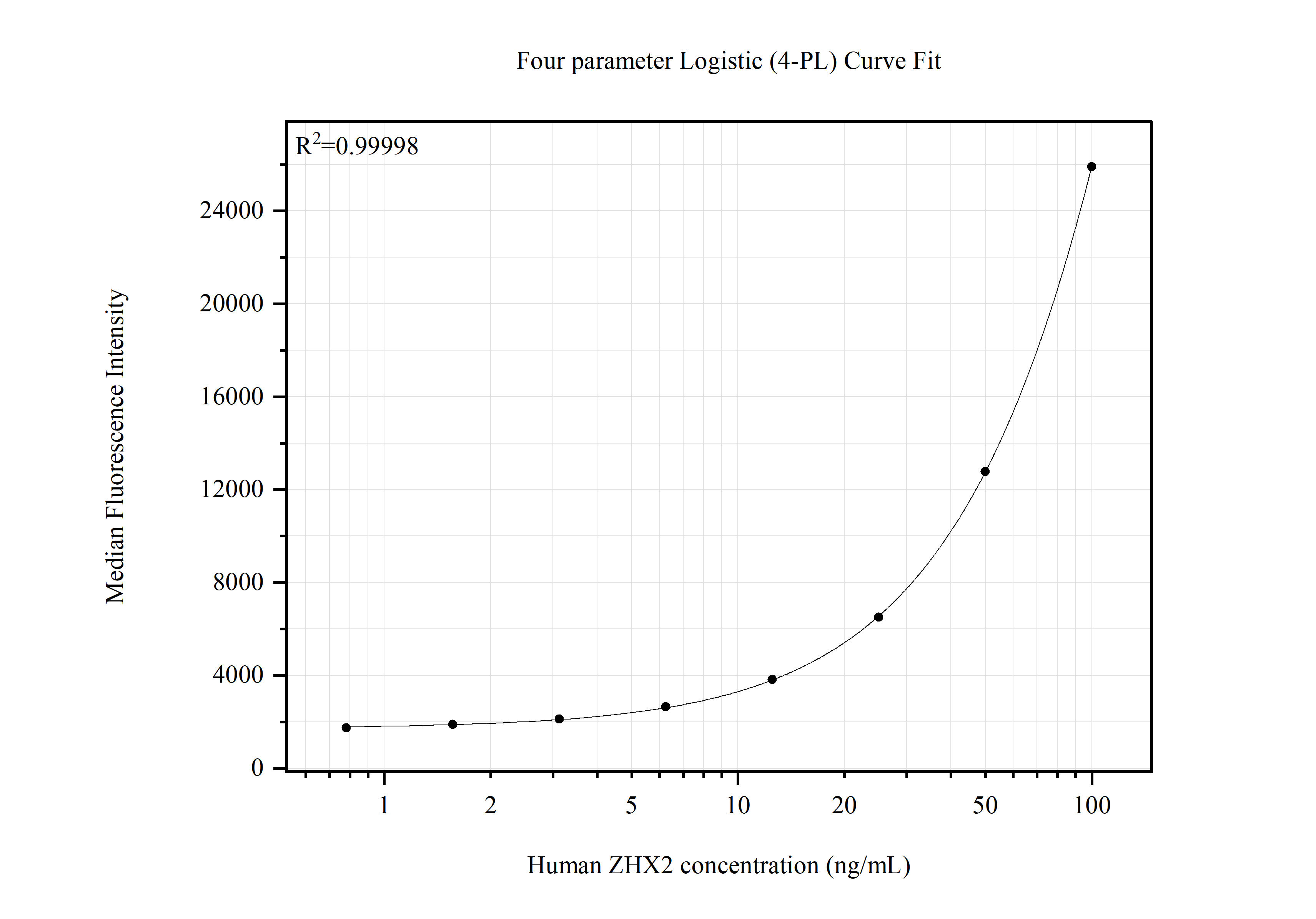 Cytometric bead array standard curve of MP51830-1 Cytometric bead array standard curve of MP51830-1