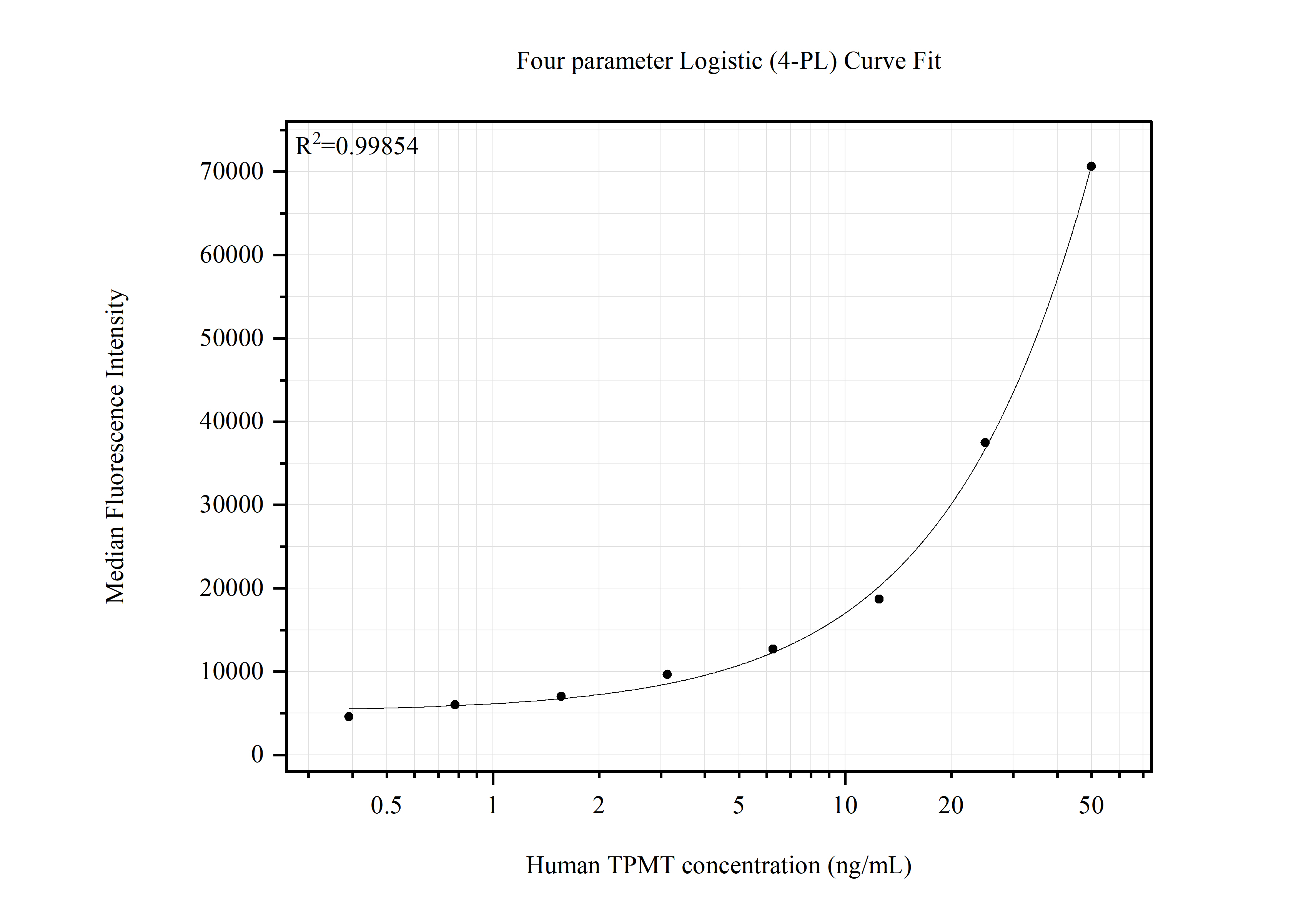 Cytometric bead array standard curve of MP51831-1 Cytometric bead array standard curve of MP51831-1