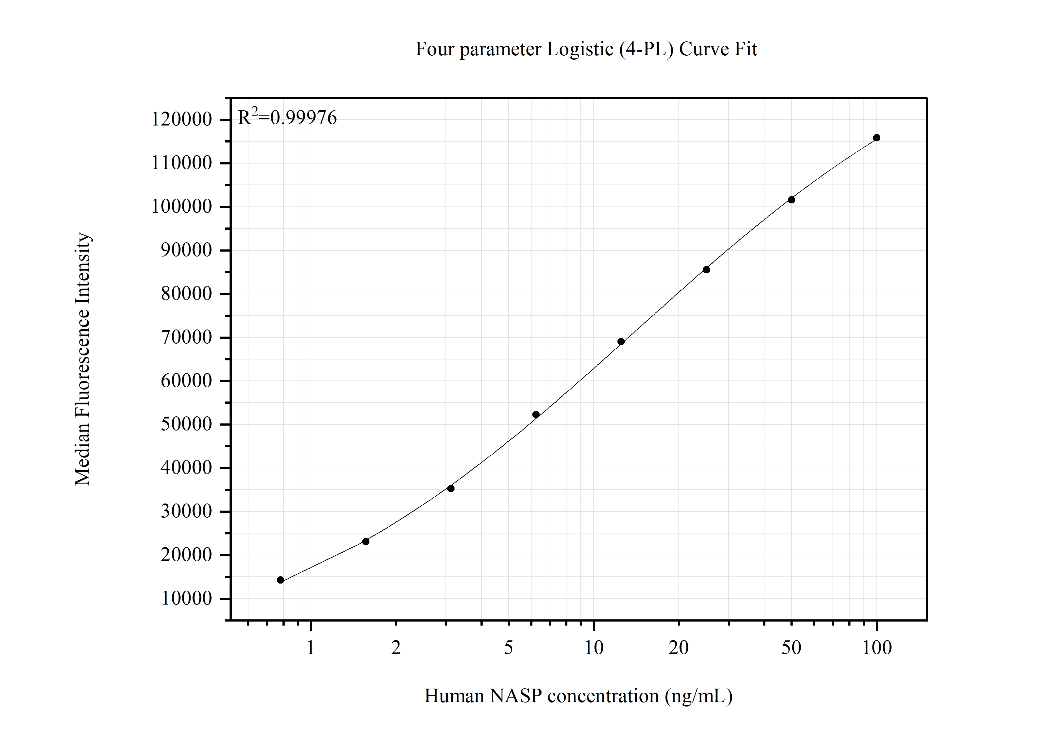 Cytometric bead array standard curve of MP51848-1 Cytometric bead array standard curve of MP51848-1
