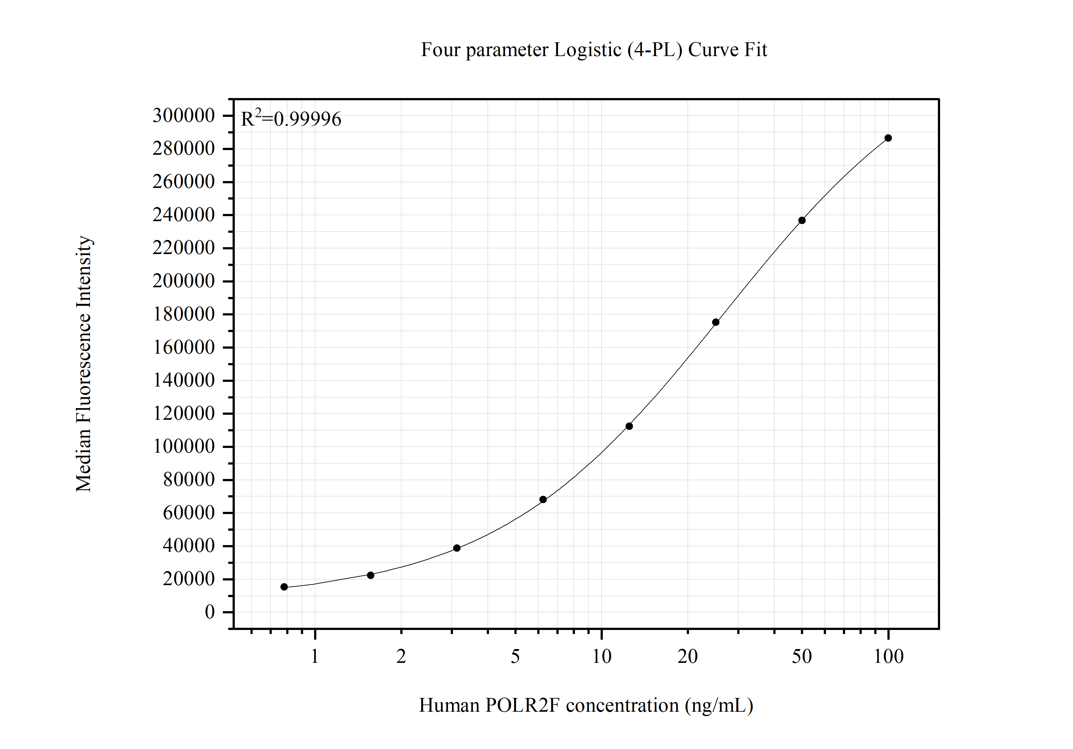 Cytometric bead array standard curve of MP51851-1 Cytometric bead array standard curve of MP51851-1