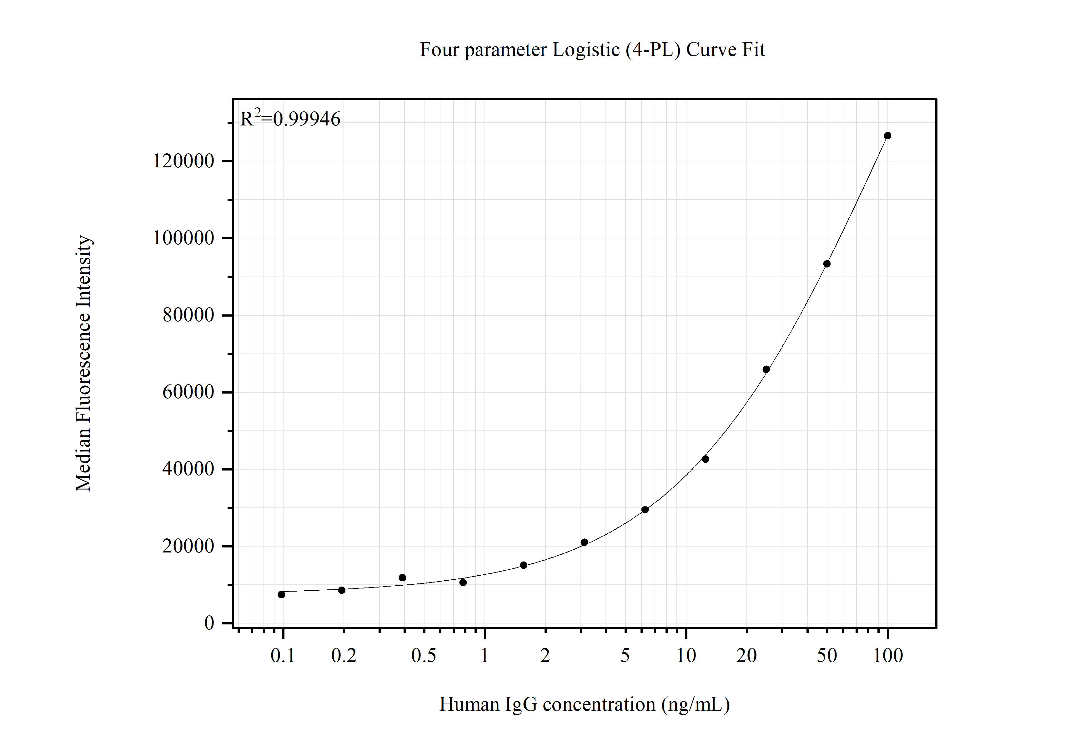 Cytometric bead array standard curve of MP51853-1 Cytometric bead array standard curve of MP51853-1