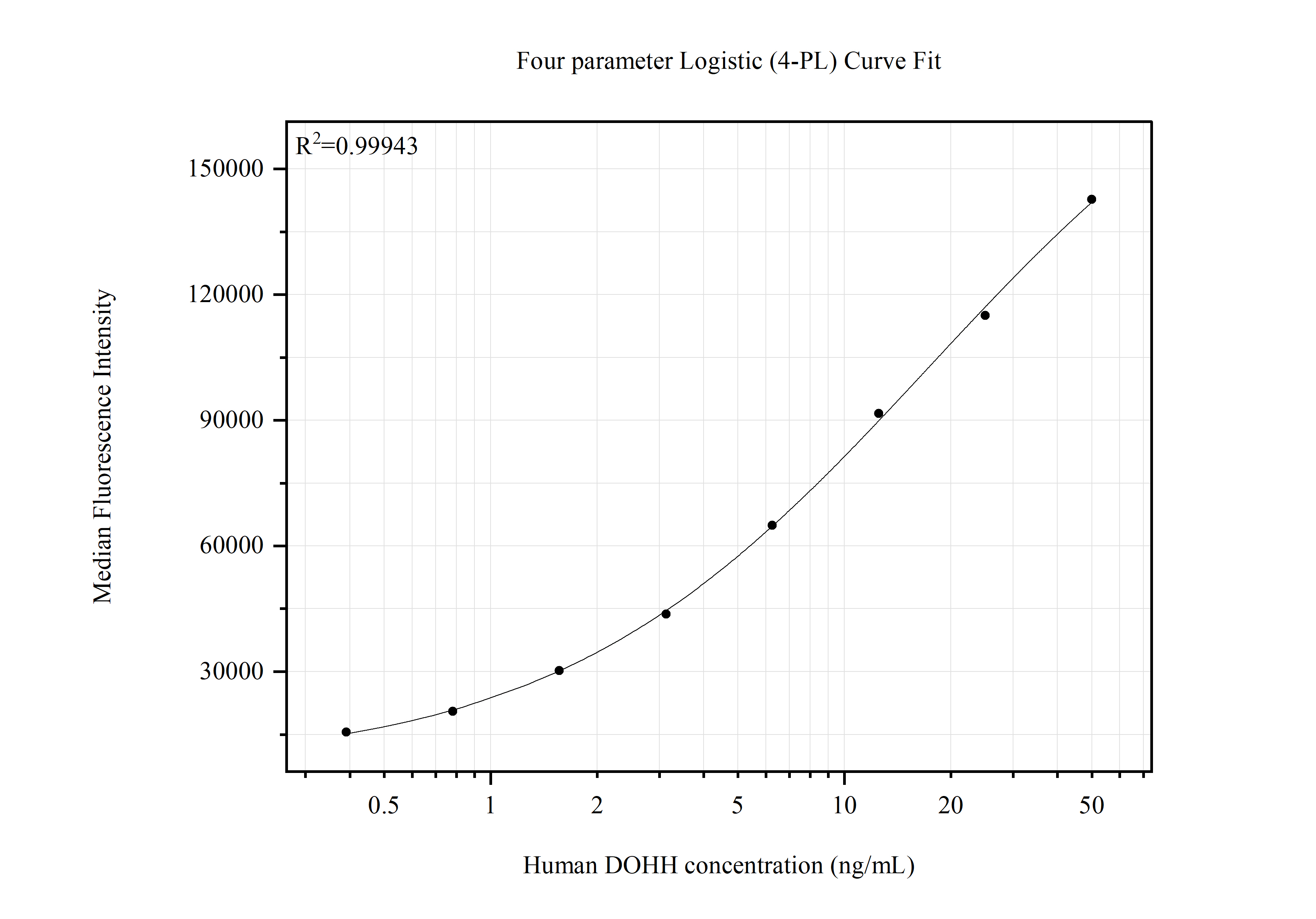 Cytometric bead array standard curve of MP51873-2 Cytometric bead array standard curve of MP51873-2