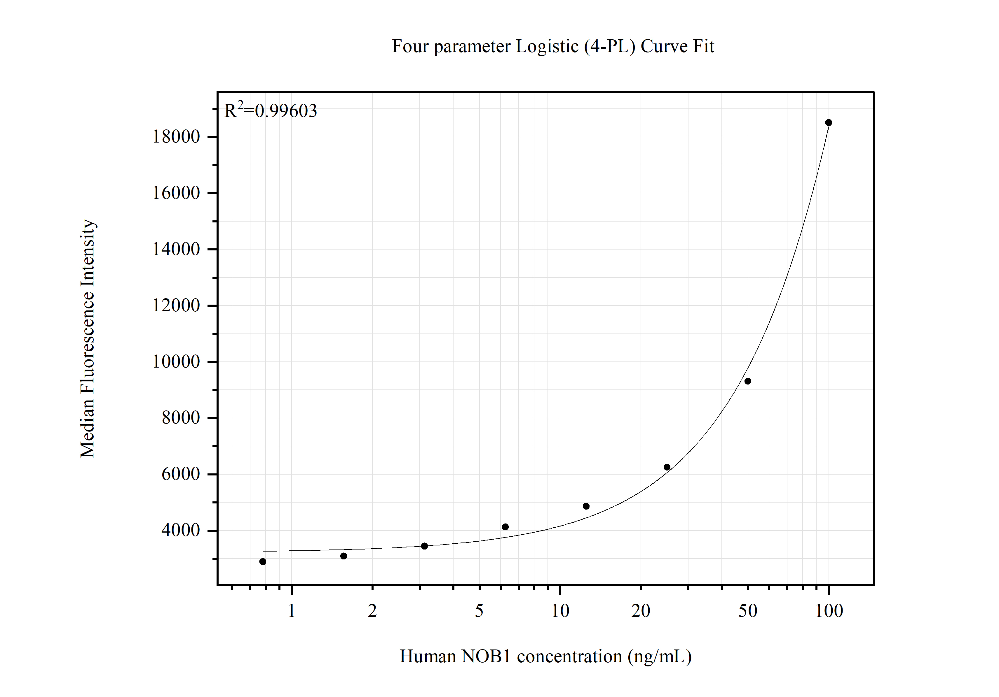 Cytometric bead array standard curve of MP51874-1 Cytometric bead array standard curve of MP51874-1