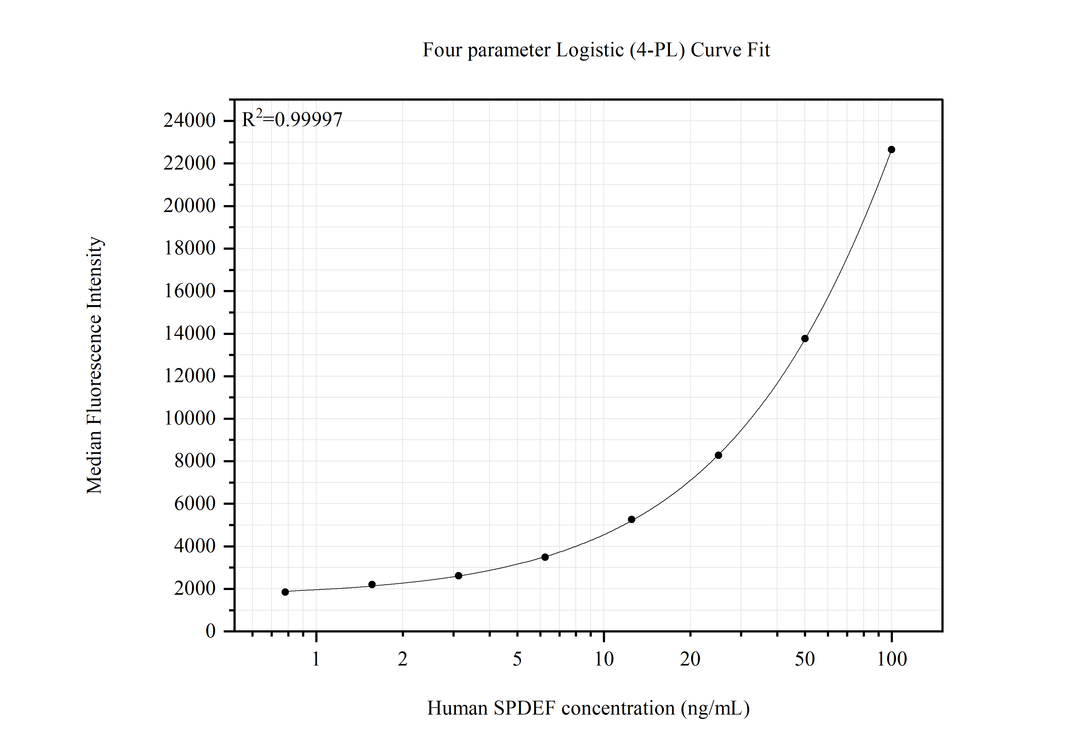 Cytometric bead array standard curve of MP51889-1, SPDEF Monoclonal Matched Antibody Pair, PBS Only. Capture antibody: 68716-2-PBS. Detection antibody: 68716-1-PBS. Standard:Ag33739. Range: 0.781-100 ng/mL. Cytometric bead array standard curve of MP51889-1, SPDEF Monoclonal Matched Antibody Pair, PBS Only. Capture antibody: 68716-2-PBS. Detection antibody: 68716-1-PBS. Standard:Ag33739. Range: 0.781-100 ng/mL.
