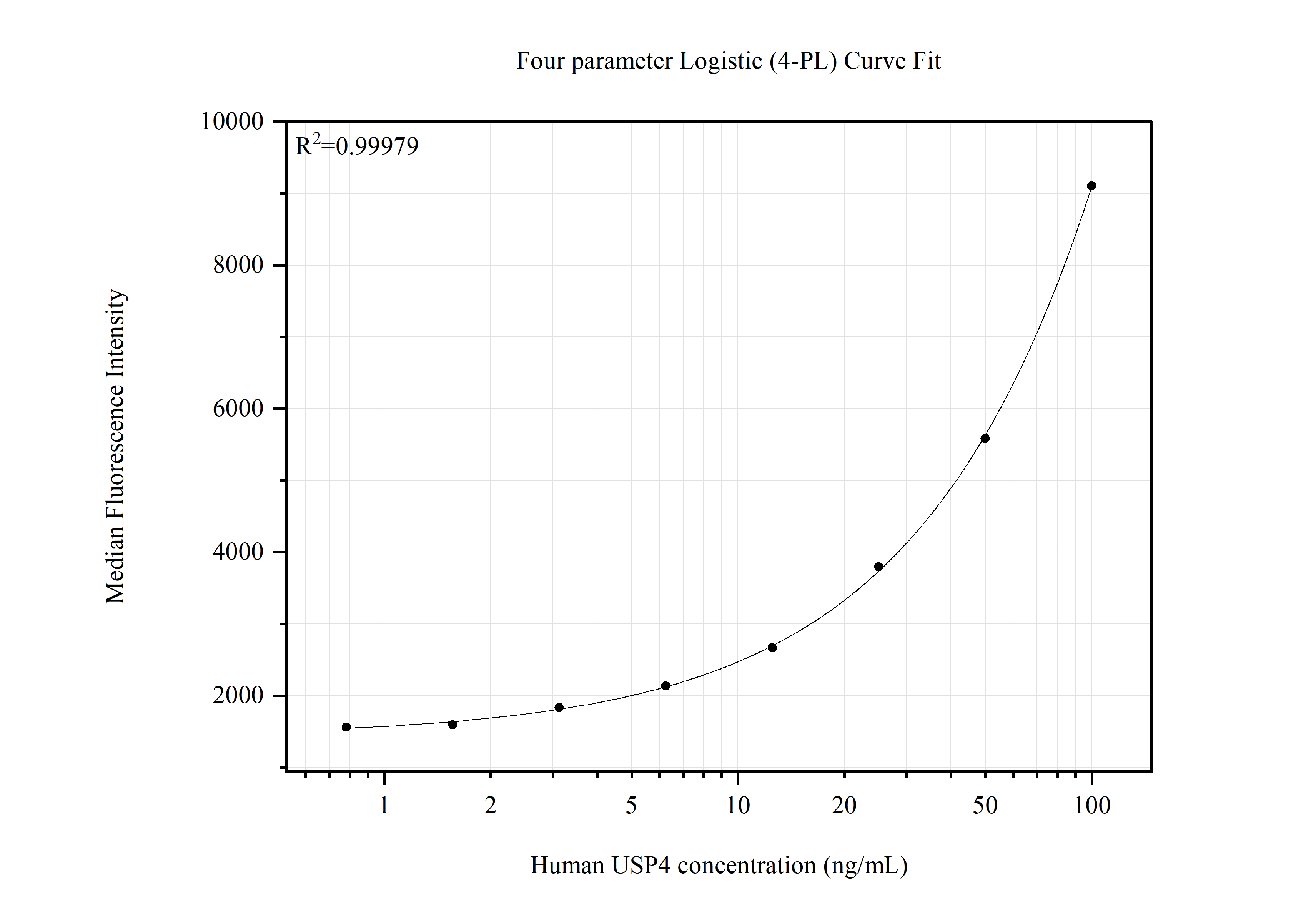 Cytometric bead array standard curve of MP51901-1 Cytometric bead array standard curve of MP51901-1