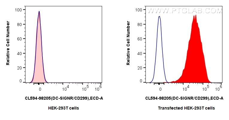 FC experiment of Transfected HEK-293T using CL594-98205 FC experiment of Transfected HEK-293T using CL594-98205