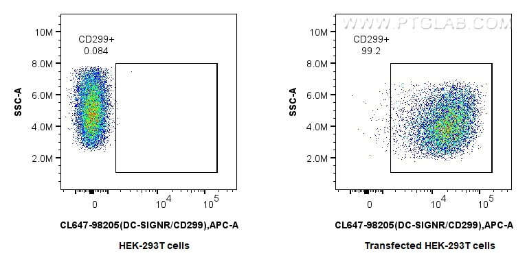 FC experiment of Transfected HEK-293T using CL647-98205 FC experiment of Transfected HEK-293T using CL647-98205