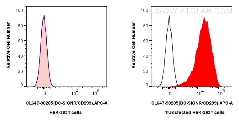 FC experiment of Transfected HEK-293T using CL647-98205 FC experiment of Transfected HEK-293T using CL647-98205