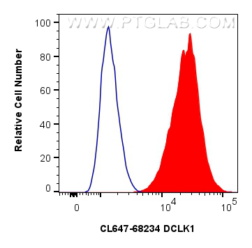 FC experiment of Neuro-2a using CL647-68234 FC experiment of Neuro-2a using CL647-68234