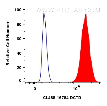 FC experiment of HepG2 using CL488-16784