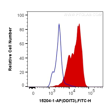 FC experiment of HeLa using 15204-1-AP