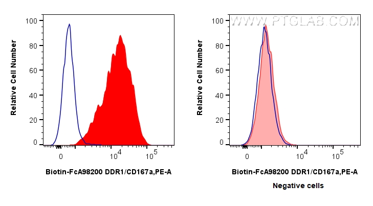 FC experiment of MCF-7 using Biotin-FcA98200 FC experiment of MCF-7 using Biotin-FcA98200