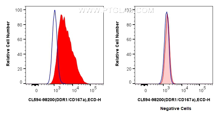 FC experiment of MCF-7 using CL594-98200
