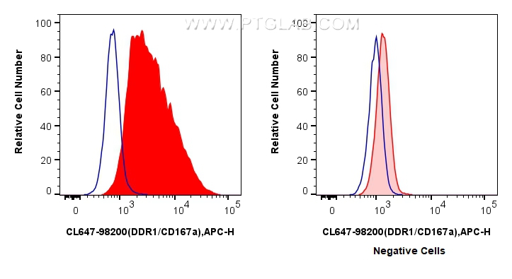 FC experiment of MCF-7 using CL647-98200