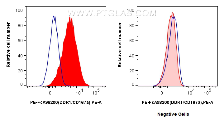 FC experiment of MCF-7 using PE-FcA98200 FC experiment of MCF-7 using PE-FcA98200