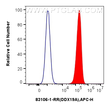 FC experiment of U2OS using 83106-1-RR (same clone as 83106-1-PBS)
