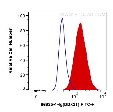 FC experiment of HepG2 using 66925-1-Ig (same clone as 66925-1-PBS)