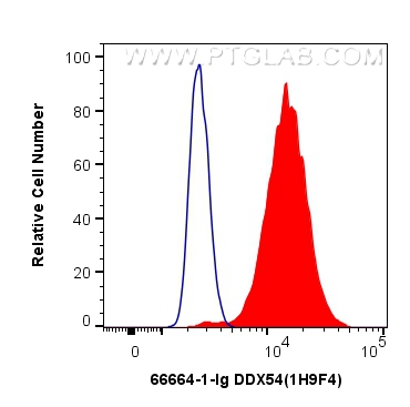 FC experiment of PC-3 using 66664-1-Ig