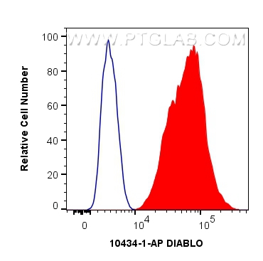 FC experiment of HeLa using 10434-1-AP