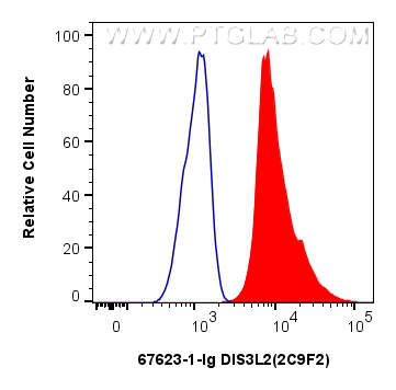 FC experiment of Jurkat using 67623-1-Ig (same clone as 67623-1-PBS)
