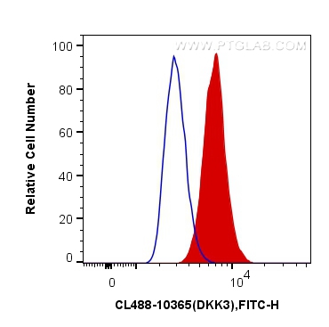 FC experiment of HepG2 using CL488-10365