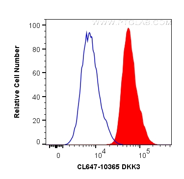 FC experiment of HepG2 using CL647-10365