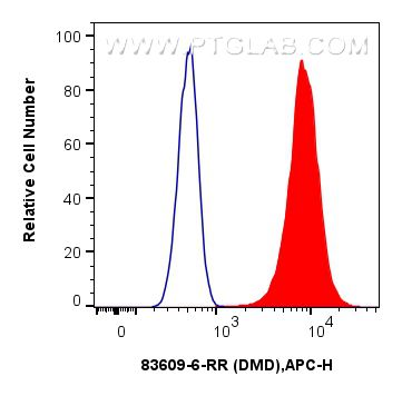 FC experiment of HepG2 using 83609-6-RR