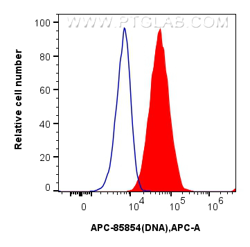 FC experiment of HeLa using APC-85854