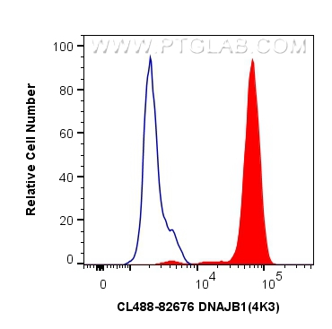 FC experiment of HeLa using CL488-82676
