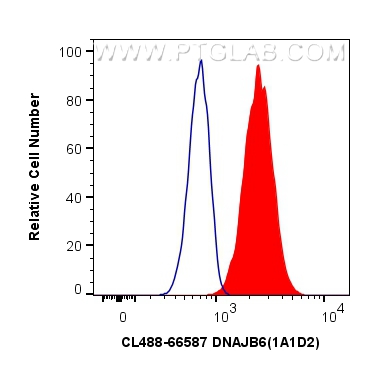 FC experiment of Jurkat using CL488-66587